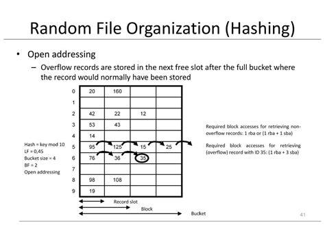 Random File Organization