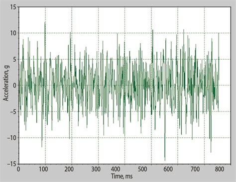 Random Vibration & Shock Testing