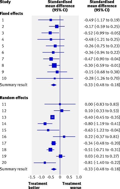 Random-Effects Model Meta-Analysis In R