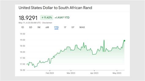 rands rate