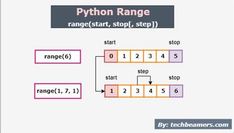 Range Function Python 3