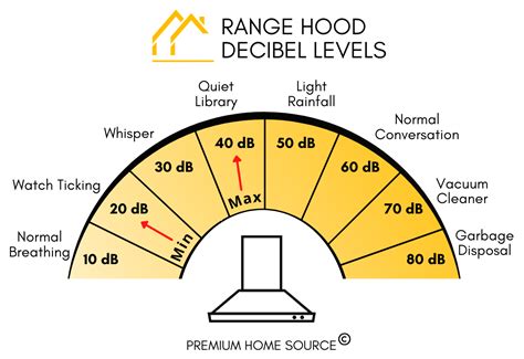 Range Hood Noise Levels
