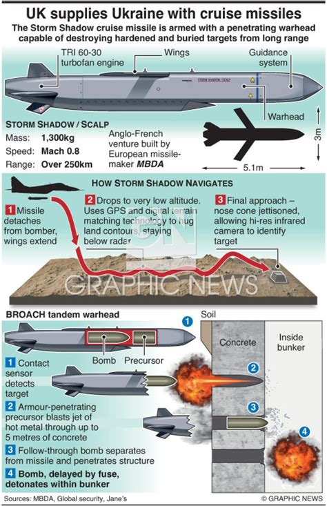 range of british storm shadow cruise missile