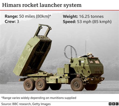 range of himars in ukraine