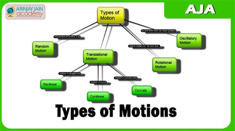 Range Of Motion Classification