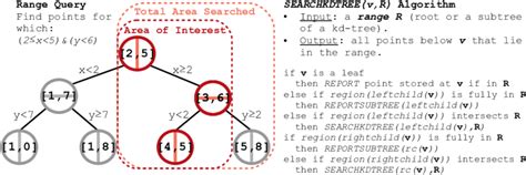 Range Query Algorithm