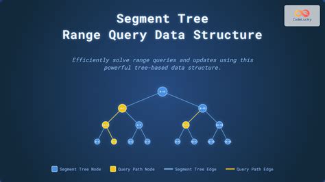Range Query Data Structure