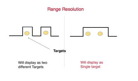 range resolution in radar