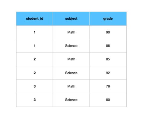 Rangebetween Vs Rowsbetween