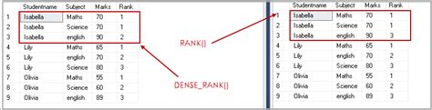 rank dense rank and row number in sql diff
