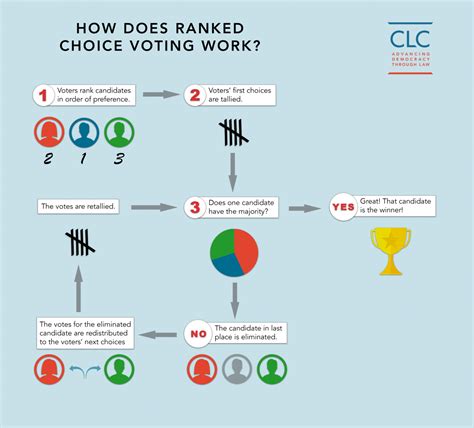 Ranked Choice Voting Example