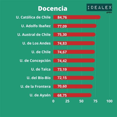 ranking de mejores universidades de chile