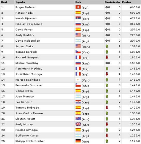 ranking de tenistas masculino 2023