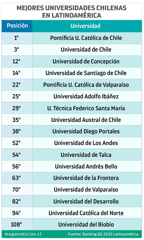 ranking de universidades chile