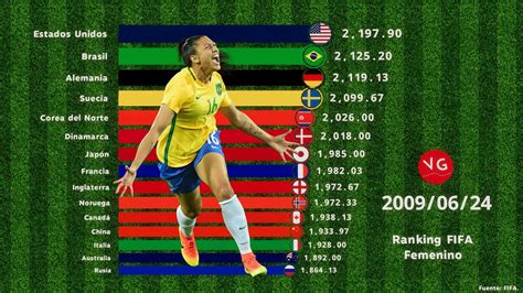 ranking fifa femenino clubes