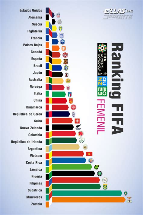 ranking fifa femenino selecciones