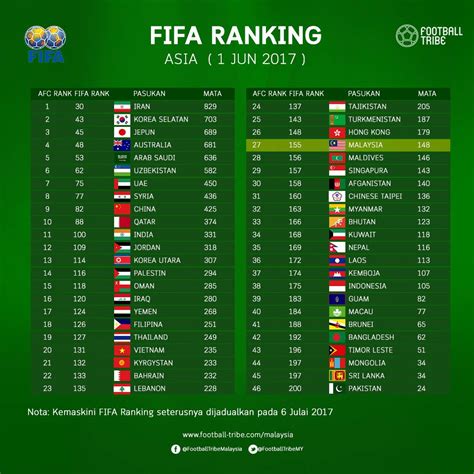 ranking fifa malaysia 2023