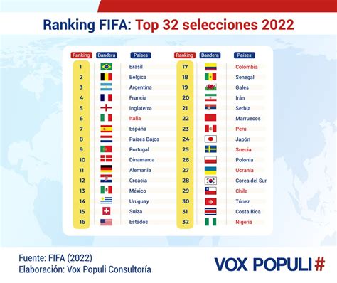 ranking fifa selecciones 2022