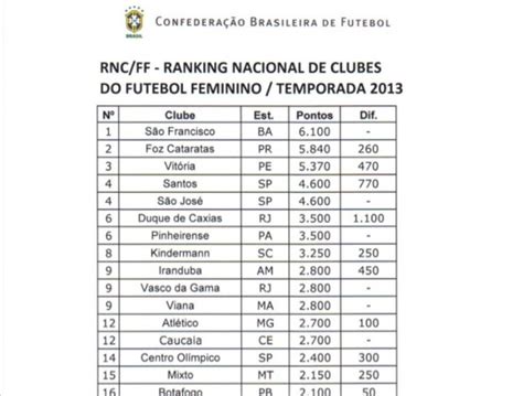 ranking futebol feminino clubes