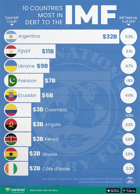ranking imf
