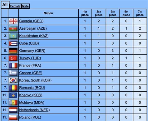 ranking list judo minimes