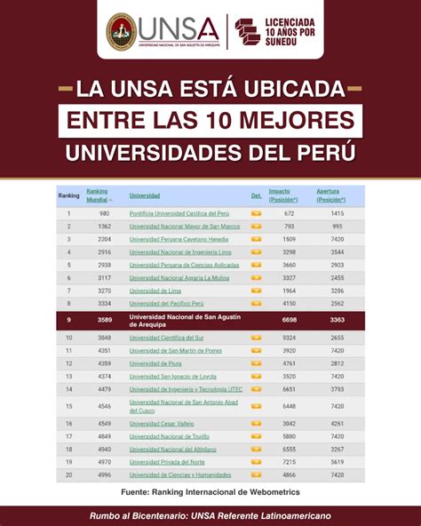 ranking mejores universidades del peru