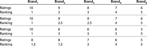 ranking method in research methodology