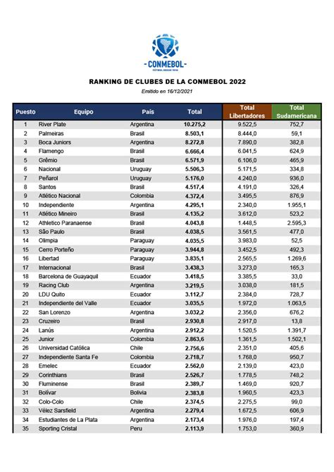 ranking mundial de clubes 2022