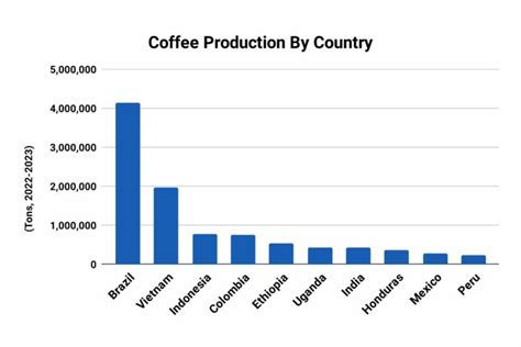 Ranking Of Coffee Producing Countries