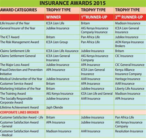ranking of insurance companies in kenya