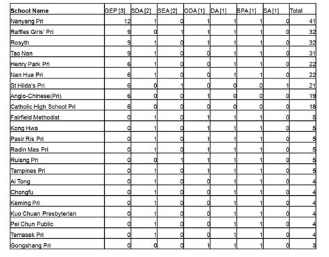 ranking of primary schools singapore