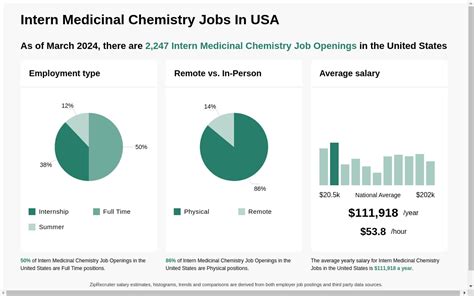ranking state on medicinal chemistry jobs