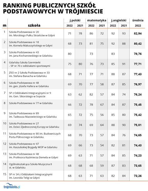 ranking szkół podstawowych w polsce
