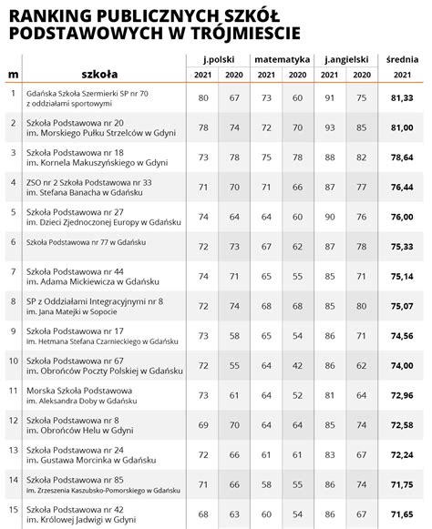 ranking szkół podstawowych warszawa 2022
