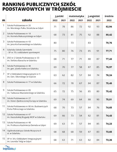 ranking szkół podstawowych wielkopolska