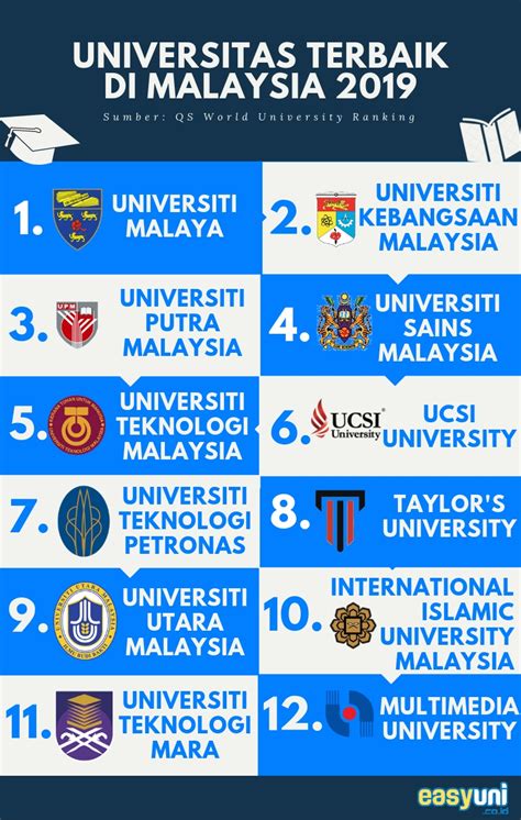 ranking universitas di malaysia