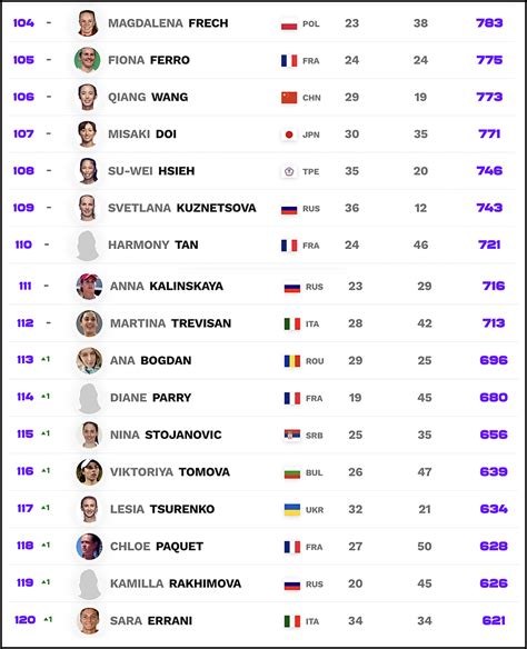 ranking wta live