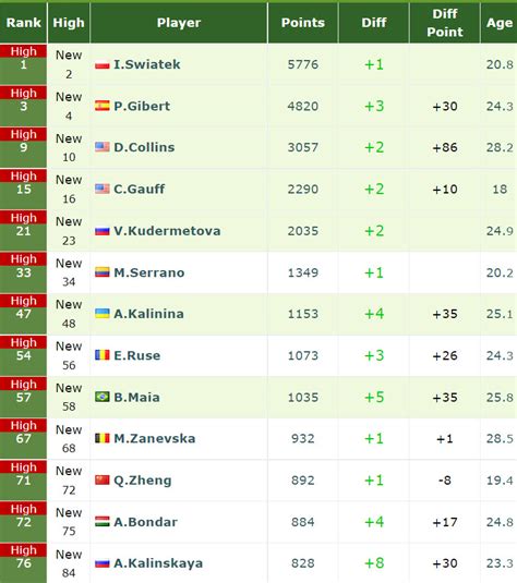 ranking wta live aktualny