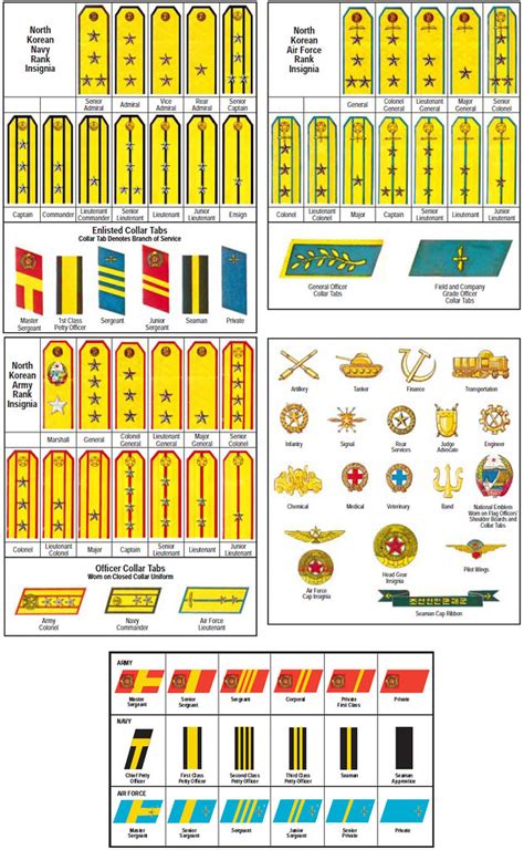 ranks of north korea