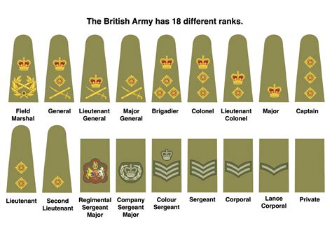 Ranks Uk Army