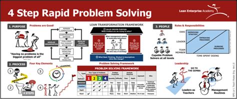 rapid problem solving method