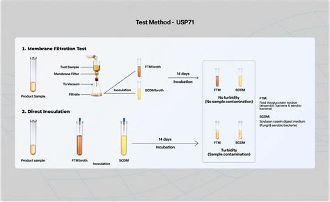 Rapid Sterility Testing Methods