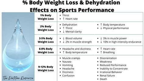Rapid Weight Loss Dehydration
