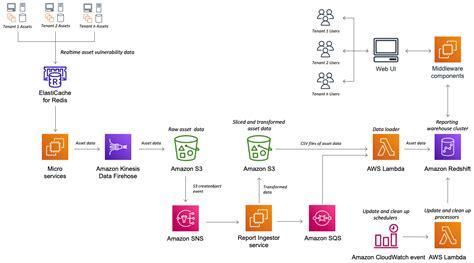 rapid7 insightvm architecture