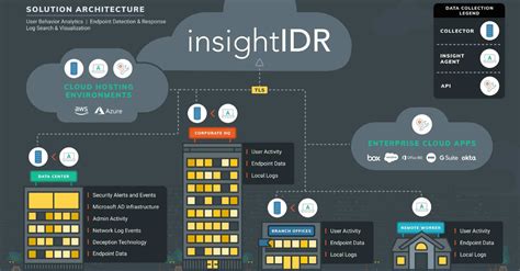 rapid7 mdr login