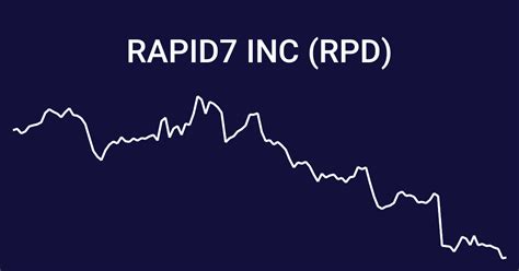 rapid7 stock chart
