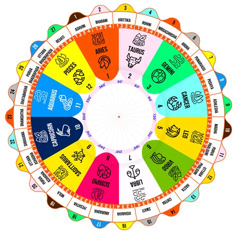 rasi calculator by date of birth