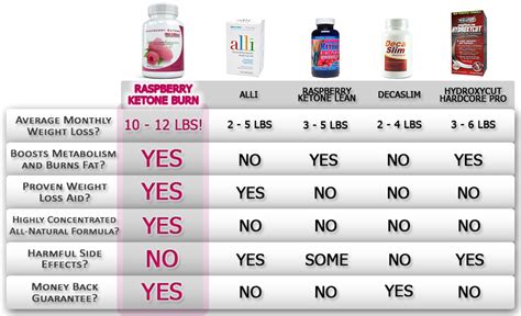 Raspberry Ketones Results