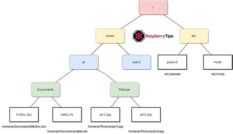 Raspberry Pi File Path
