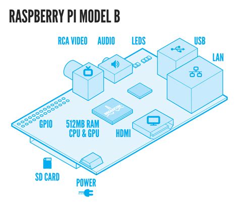 Raspberry Pi Physical Inspection